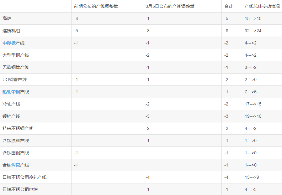 未來五財年新日鐵產(chǎn)線調(diào)整計劃